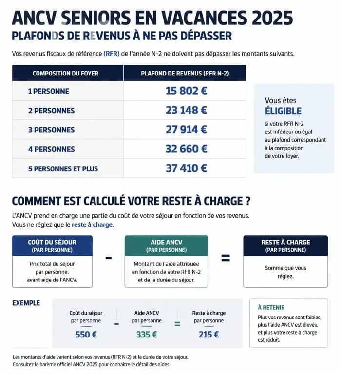 Infographie des conditions d'éligibilité et tarifs du programme ANCV Seniors en Vacances 2025