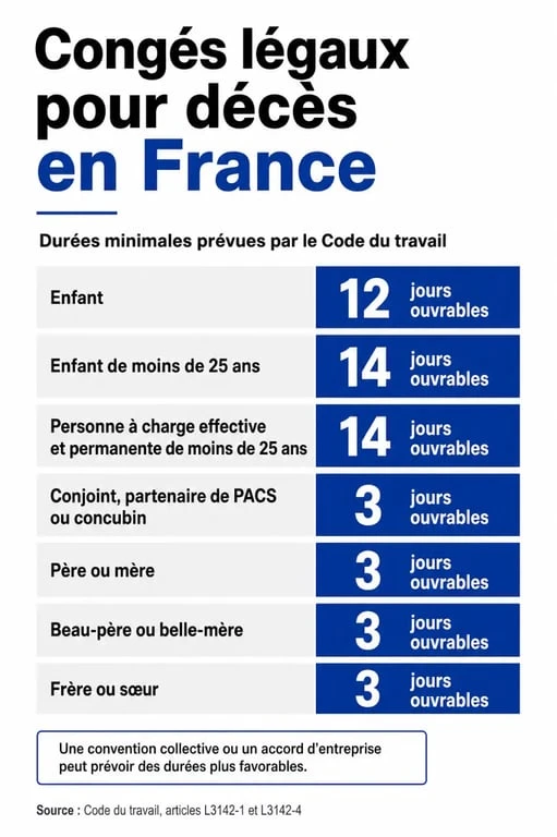 Tableau récapitulatif des durées de congés légaux pour décès d'un parent ou proche